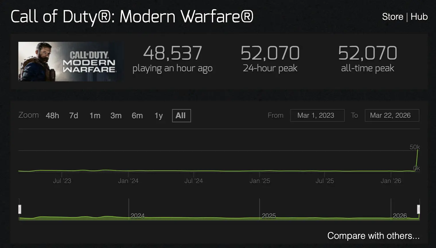 Quelle: Steam Charts